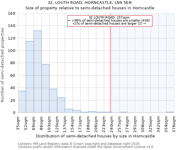 32, LOUTH ROAD, HORNCASTLE, LN9 5EN: Size of property relative to semi-detached houses houses in Horncastle