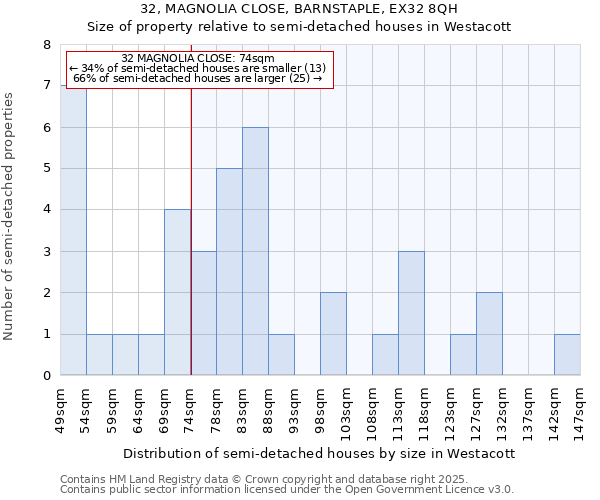 32, MAGNOLIA CLOSE, BARNSTAPLE, EX32 8QH: Size of property relative to semi-detached houses houses in Westacott