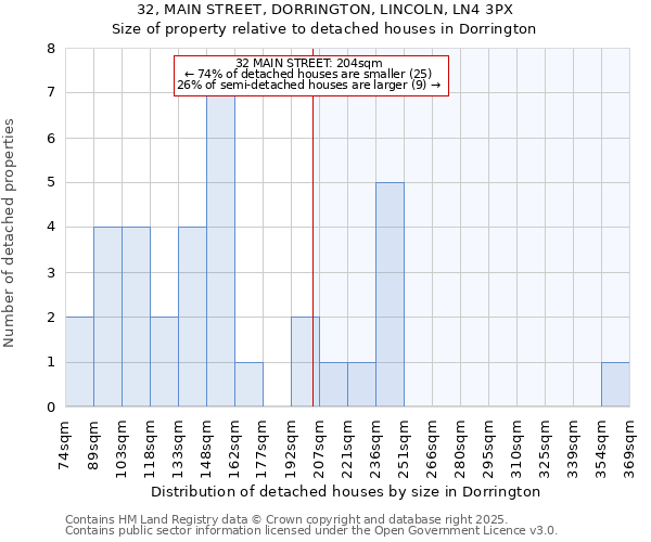 32, MAIN STREET, DORRINGTON, LINCOLN, LN4 3PX: Size of property relative to detached houses houses in Dorrington