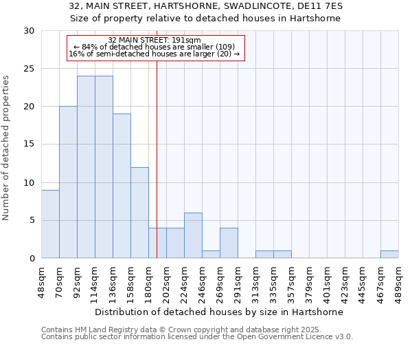32, MAIN STREET, HARTSHORNE, SWADLINCOTE, DE11 7ES: Size of property relative to detached houses houses in Hartshorne