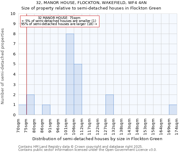 32, MANOR HOUSE, FLOCKTON, WAKEFIELD, WF4 4AN: Size of property relative to semi-detached houses houses in Flockton Green