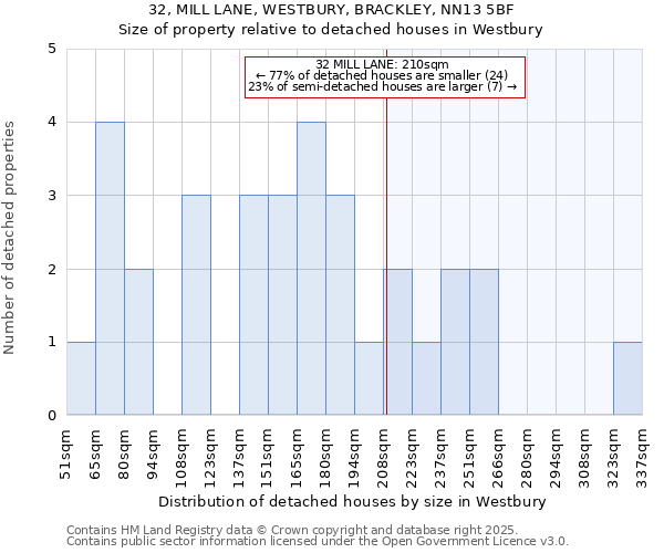 32, MILL LANE, WESTBURY, BRACKLEY, NN13 5BF: Size of property relative to detached houses houses in Westbury