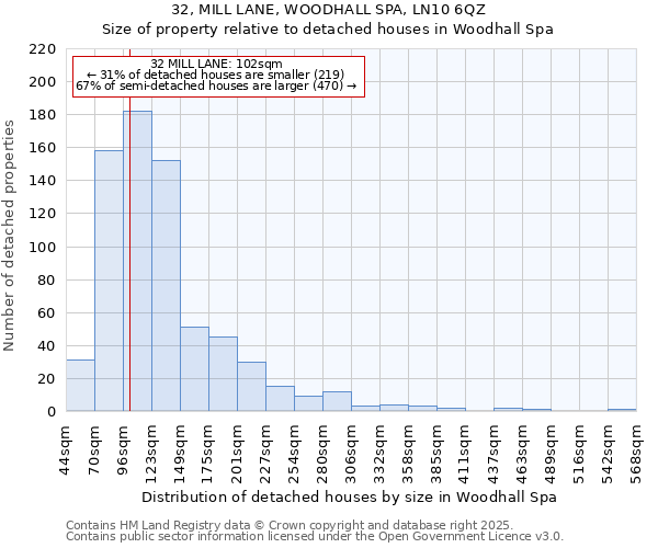 32, MILL LANE, WOODHALL SPA, LN10 6QZ: Size of property relative to detached houses houses in Woodhall Spa