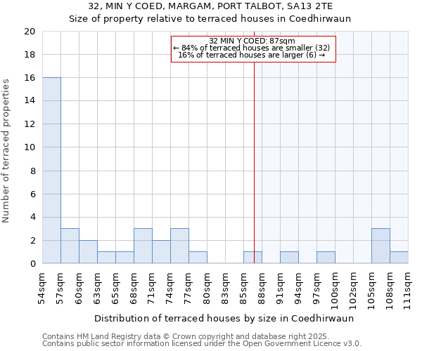32, MIN Y COED, MARGAM, PORT TALBOT, SA13 2TE: Size of property relative to terraced houses houses in Coedhirwaun