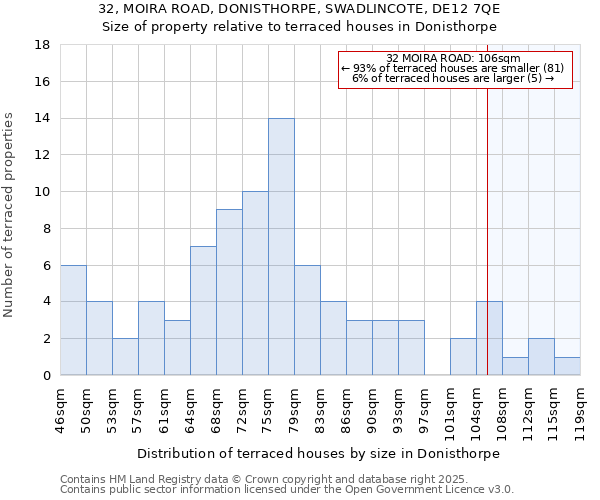 32, MOIRA ROAD, DONISTHORPE, SWADLINCOTE, DE12 7QE: Size of property relative to terraced houses houses in Donisthorpe