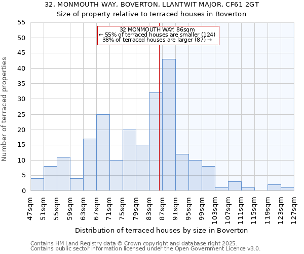 32, MONMOUTH WAY, BOVERTON, LLANTWIT MAJOR, CF61 2GT: Size of property relative to terraced houses houses in Boverton