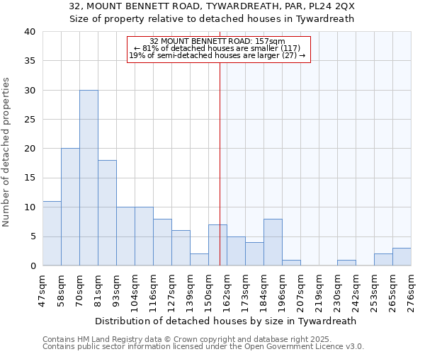 32, MOUNT BENNETT ROAD, TYWARDREATH, PAR, PL24 2QX: Size of property relative to detached houses houses in Tywardreath