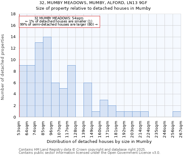 32, MUMBY MEADOWS, MUMBY, ALFORD, LN13 9GF: Size of property relative to detached houses houses in Mumby
