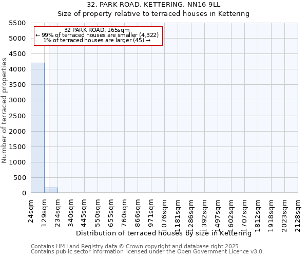32, PARK ROAD, KETTERING, NN16 9LL: Size of property relative to terraced houses houses in Kettering