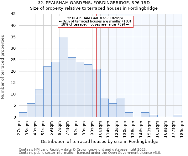 32, PEALSHAM GARDENS, FORDINGBRIDGE, SP6 1RD: Size of property relative to terraced houses houses in Fordingbridge