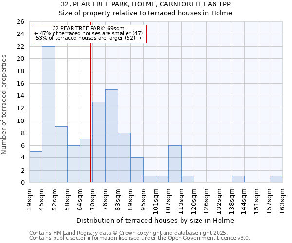 32, PEAR TREE PARK, HOLME, CARNFORTH, LA6 1PP: Size of property relative to terraced houses houses in Holme
