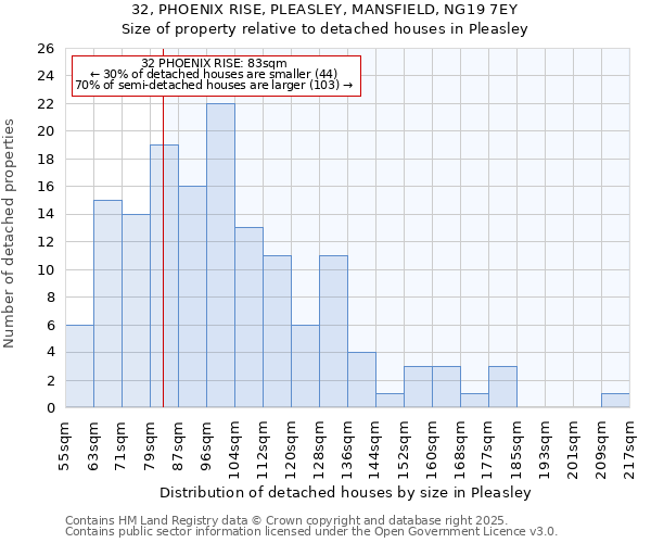 32, PHOENIX RISE, PLEASLEY, MANSFIELD, NG19 7EY: Size of property relative to detached houses houses in Pleasley