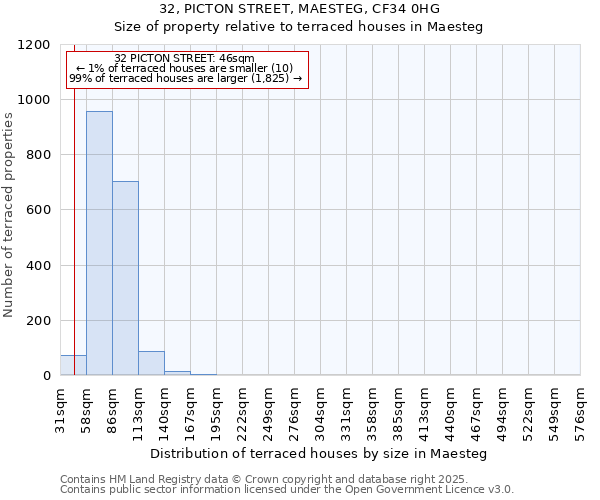 32, PICTON STREET, MAESTEG, CF34 0HG: Size of property relative to terraced houses houses in Maesteg