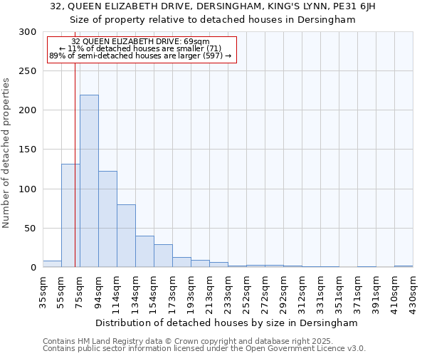 32, QUEEN ELIZABETH DRIVE, DERSINGHAM, KING'S LYNN, PE31 6JH: Size of property relative to detached houses houses in Dersingham