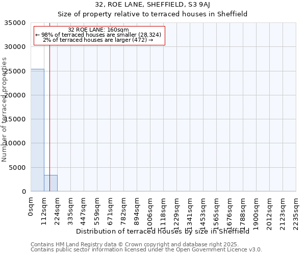 32, ROE LANE, SHEFFIELD, S3 9AJ: Size of property relative to terraced houses houses in Sheffield
