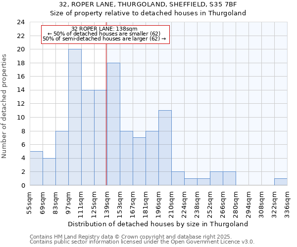 32, ROPER LANE, THURGOLAND, SHEFFIELD, S35 7BF: Size of property relative to detached houses houses in Thurgoland