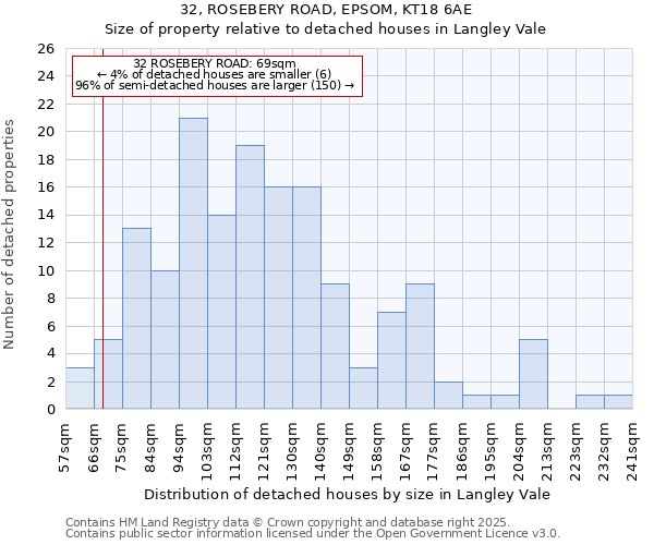 32, ROSEBERY ROAD, EPSOM, KT18 6AE: Size of property relative to detached houses houses in Langley Vale