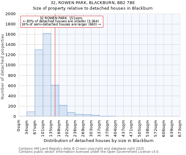 32, ROWEN PARK, BLACKBURN, BB2 7BE: Size of property relative to detached houses houses in Blackburn