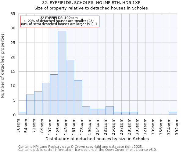 32, RYEFIELDS, SCHOLES, HOLMFIRTH, HD9 1XF: Size of property relative to detached houses houses in Scholes