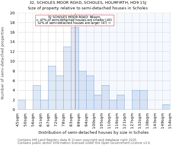 32, SCHOLES MOOR ROAD, SCHOLES, HOLMFIRTH, HD9 1SJ: Size of property relative to semi-detached houses houses in Scholes