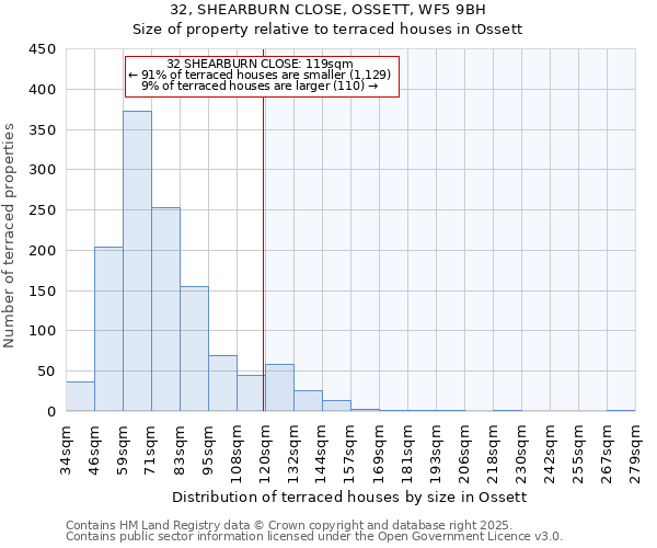 32, SHEARBURN CLOSE, OSSETT, WF5 9BH: Size of property relative to terraced houses houses in Ossett
