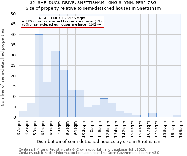 32, SHELDUCK DRIVE, SNETTISHAM, KING'S LYNN, PE31 7RG: Size of property relative to semi-detached houses houses in Snettisham