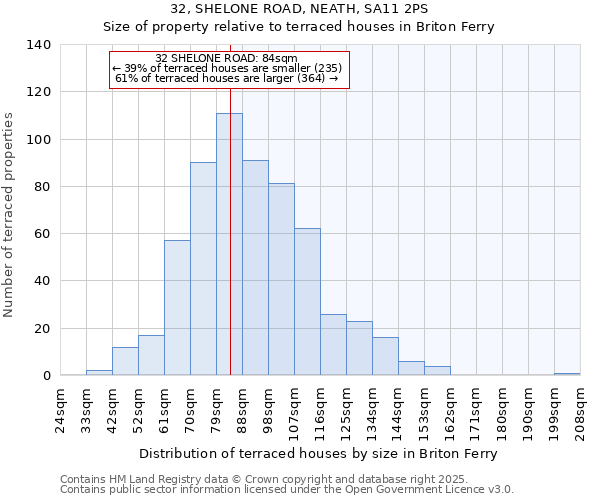 32, SHELONE ROAD, NEATH, SA11 2PS: Size of property relative to terraced houses houses in Briton Ferry