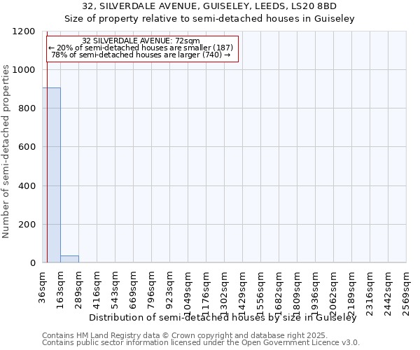 32, SILVERDALE AVENUE, GUISELEY, LEEDS, LS20 8BD: Size of property relative to semi-detached houses houses in Guiseley