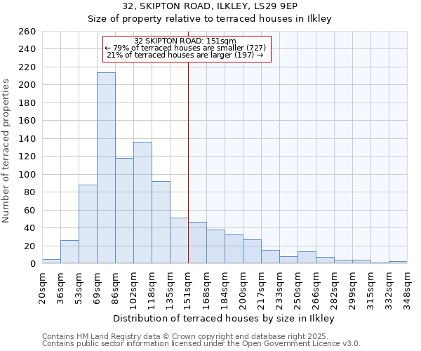 32, SKIPTON ROAD, ILKLEY, LS29 9EP: Size of property relative to terraced houses houses in Ilkley