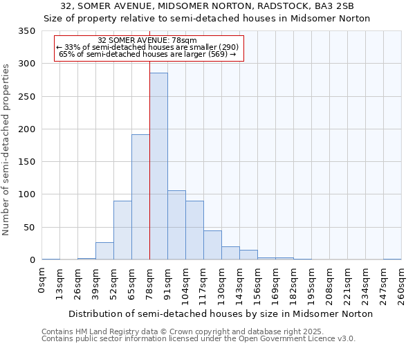 32, SOMER AVENUE, MIDSOMER NORTON, RADSTOCK, BA3 2SB: Size of property relative to semi-detached houses houses in Midsomer Norton