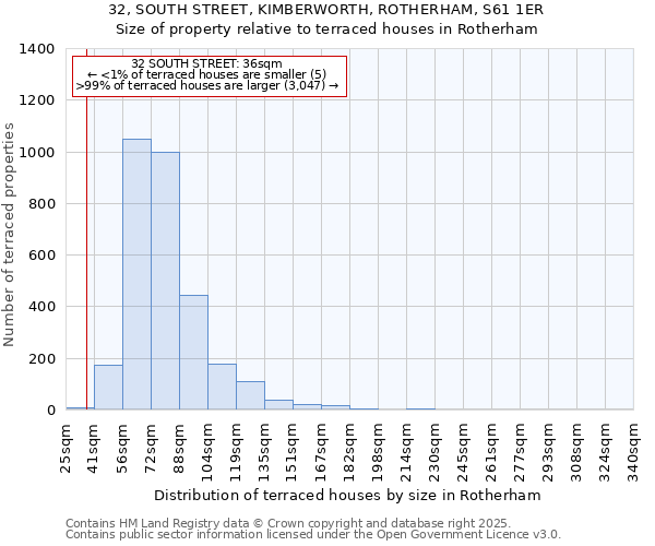 32, SOUTH STREET, KIMBERWORTH, ROTHERHAM, S61 1ER: Size of property relative to terraced houses houses in Rotherham