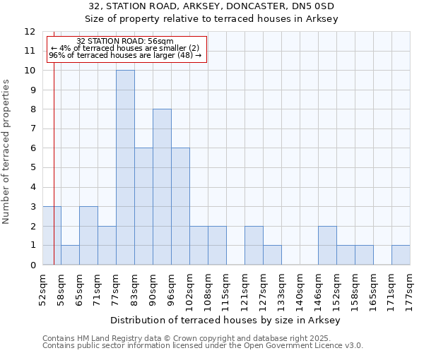 32, STATION ROAD, ARKSEY, DONCASTER, DN5 0SD: Size of property relative to terraced houses houses in Arksey