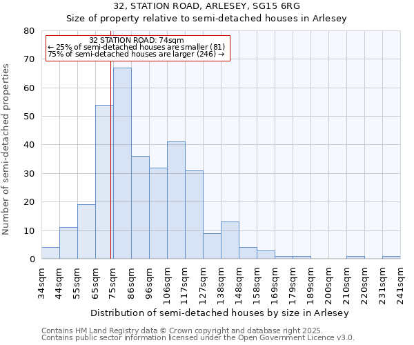 32, STATION ROAD, ARLESEY, SG15 6RG: Size of property relative to semi-detached houses houses in Arlesey
