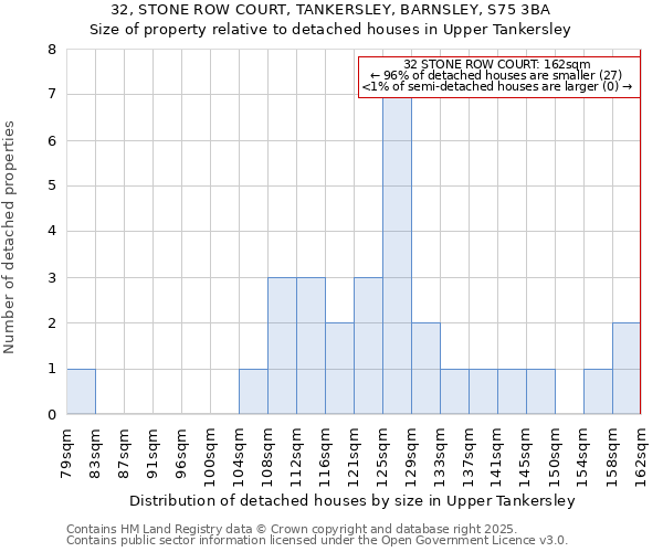 32, STONE ROW COURT, TANKERSLEY, BARNSLEY, S75 3BA: Size of property relative to detached houses houses in Upper Tankersley