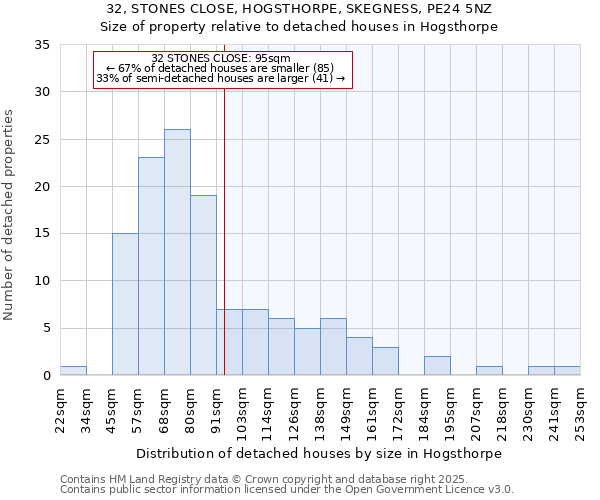 32, STONES CLOSE, HOGSTHORPE, SKEGNESS, PE24 5NZ: Size of property relative to detached houses houses in Hogsthorpe