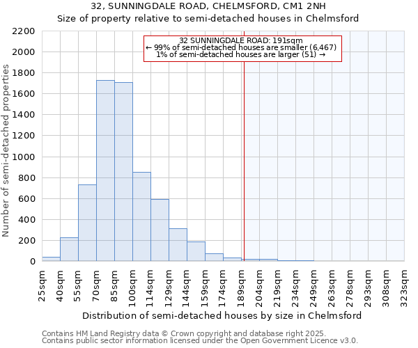 32, SUNNINGDALE ROAD, CHELMSFORD, CM1 2NH: Size of property relative to semi-detached houses houses in Chelmsford