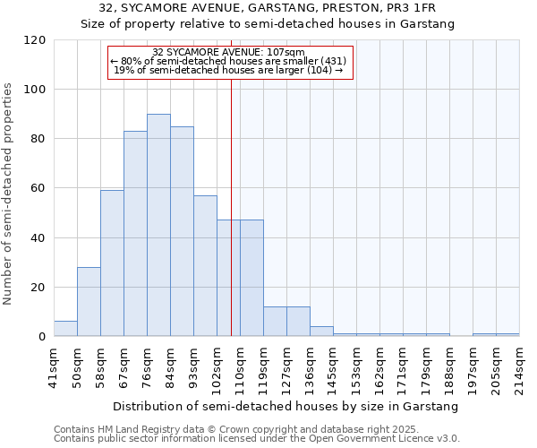 32, SYCAMORE AVENUE, GARSTANG, PRESTON, PR3 1FR: Size of property relative to semi-detached houses houses in Garstang