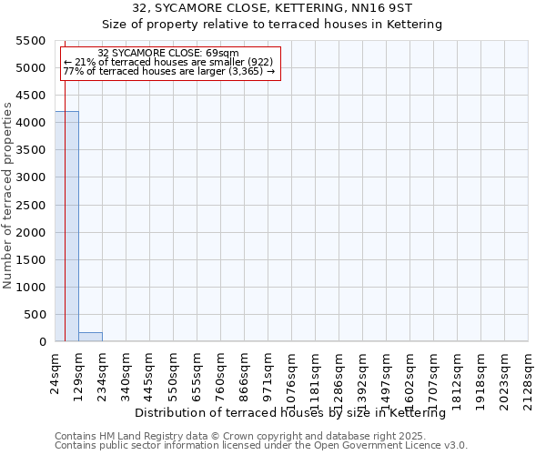 32, SYCAMORE CLOSE, KETTERING, NN16 9ST: Size of property relative to terraced houses houses in Kettering
