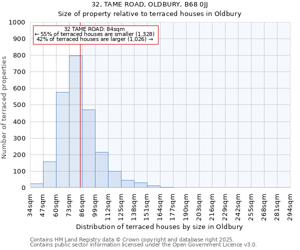 32, TAME ROAD, OLDBURY, B68 0JJ: Size of property relative to terraced houses houses in Oldbury