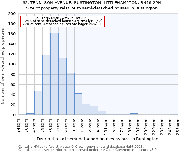 32, TENNYSON AVENUE, RUSTINGTON, LITTLEHAMPTON, BN16 2PH: Size of property relative to semi-detached houses houses in Rustington