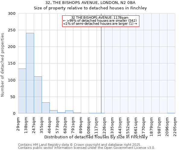 32, THE BISHOPS AVENUE, LONDON, N2 0BA: Size of property relative to detached houses houses in Finchley