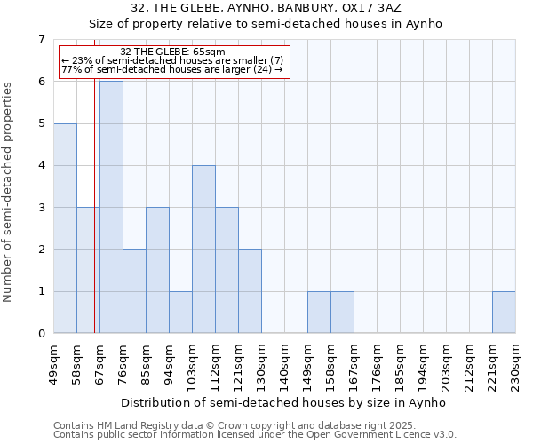 32, THE GLEBE, AYNHO, BANBURY, OX17 3AZ: Size of property relative to semi-detached houses houses in Aynho