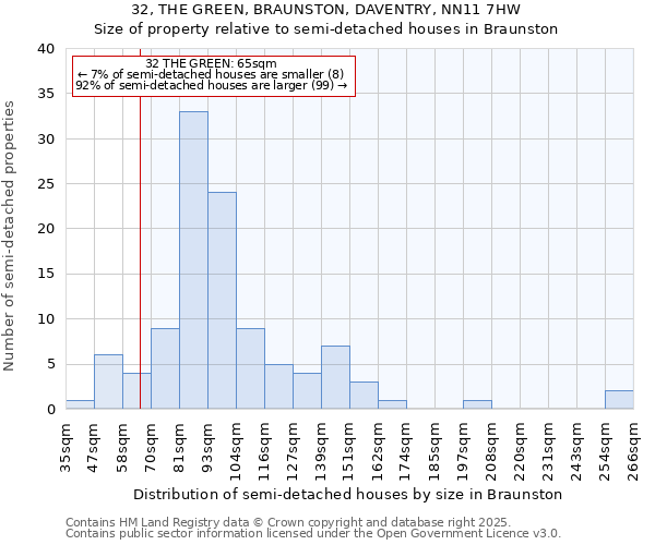 32, THE GREEN, BRAUNSTON, DAVENTRY, NN11 7HW: Size of property relative to semi-detached houses houses in Braunston