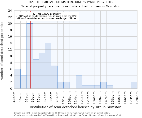 32, THE GROVE, GRIMSTON, KING'S LYNN, PE32 1DG: Size of property relative to semi-detached houses houses in Grimston