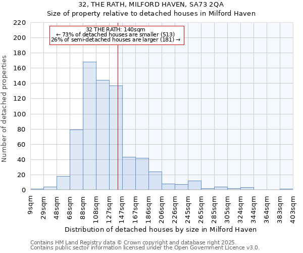 32, THE RATH, MILFORD HAVEN, SA73 2QA: Size of property relative to detached houses houses in Milford Haven