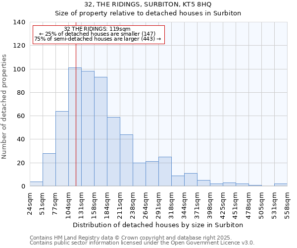 32, THE RIDINGS, SURBITON, KT5 8HQ: Size of property relative to detached houses houses in Surbiton