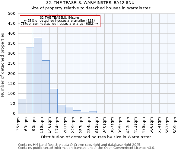 32, THE TEASELS, WARMINSTER, BA12 8NU: Size of property relative to detached houses houses in Warminster