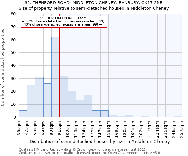 32, THENFORD ROAD, MIDDLETON CHENEY, BANBURY, OX17 2NB: Size of property relative to semi-detached houses houses in Middleton Cheney
