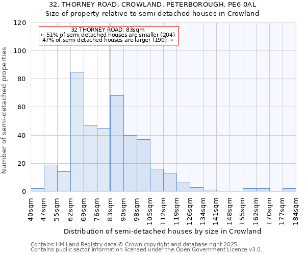 32, THORNEY ROAD, CROWLAND, PETERBOROUGH, PE6 0AL: Size of property relative to semi-detached houses houses in Crowland