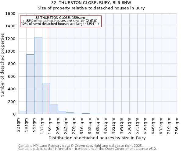 32, THURSTON CLOSE, BURY, BL9 8NW: Size of property relative to detached houses houses in Bury